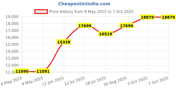 industrybuying.com TENMA DC POWER SUPPLY, PROG, 1O/P, 30V, 5A, 72-2710 tenma Price History Graph from 9 May 2025 to 6 Oct 2025