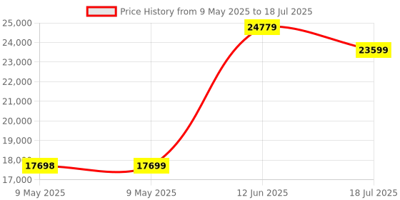 industrybuying.com TENMA DC POWER SUPPLY, PROG, 1O/P, 60V, 5A, 72-2550 tenma Price History Graph from 9 May 2025 to 18 Jul 2025