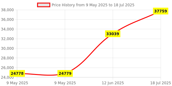 industrybuying.com TENMA DC POWER SUPPLY, PROG, 3O/P, 30V, 5A, 72-13330 tenma Price History Graph from 9 May 2025 to 18 Jul 2025