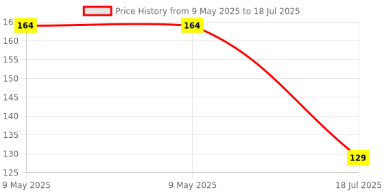 industrybuying.com TENMA DESOLDERING TIP, 2INCH, 21-8241 tenma Price History Graph from 9 May 2025 to 9 May 2025