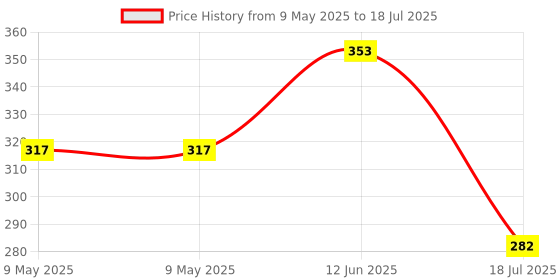 industrybuying.com TENMA DESOLDERING TIP, 2INCH, STANDARD, 21-8226 tenma Price History Graph from 9 May 2025 to 12 Jun 2025