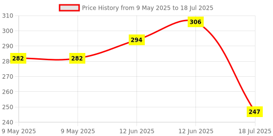 industrybuying.com TENMA DESOLDERING TIP, 2INCH, STANDARD, 21-8236 tenma Price History Graph from 9 May 2025 to 12 Jun 2025