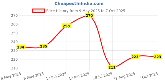 industrybuying.com TENMA DESOLDERING TIP, 4.25INCH, STANDARD, 21-8221 tenma Price History Graph from 9 May 2025 to 6 Oct 2025