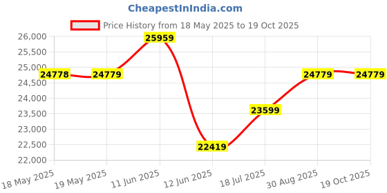 industrybuying.com TENMA DIGITAL MULTIMETER, BENCH, 10A, 1KV, 72-14610 tenma Price History Graph from 18 May 2025 to 18 Oct 2025