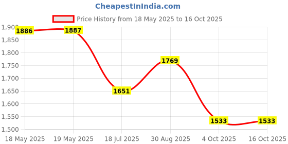 industrybuying.com TENMA DMM, HANDHELD, MANUAL, 2000 COUNT, 72-13435 tenma Price History Graph from 18 May 2025 to 16 Oct 2025