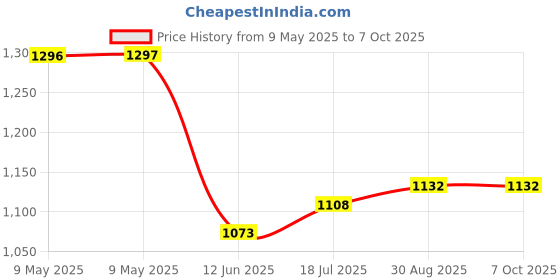 industrybuying.com TENMA HEATING ELEMENT, 50W, AT8502D, CBB019822 tenma Price History Graph from 9 May 2025 to 6 Oct 2025