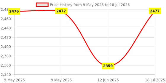 industrybuying.com TENMA HEATING ELEMENT, 550W, AT8502D, CBB020840 tenma Price History Graph from 9 May 2025 to 12 Jun 2025