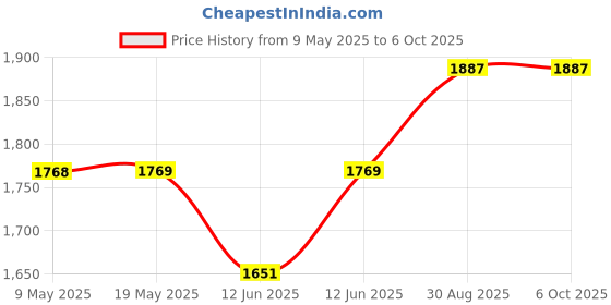 industrybuying.com TENMA HEATING ELEMENT, 560W, AT850D, CBB020837 tenma Price History Graph from 9 May 2025 to 6 Oct 2025
