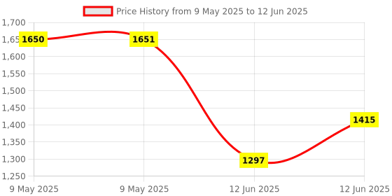 industrybuying.com TENMA HEATING ELEMENT, 60W, AT938D + AT60D, CBB018722 tenma Price History Graph from 9 May 2025 to 12 Jun 2025