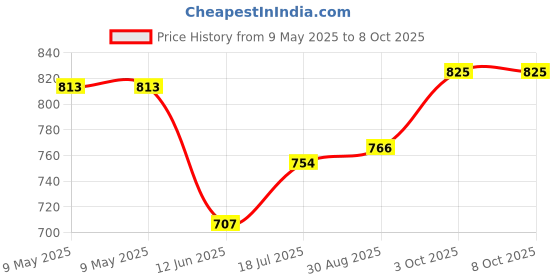 industrybuying.com TENMA HOT AIR NOZZLE, SOP, 7.6, A1170 tenma Price History Graph from 9 May 2025 to 7 Oct 2025
