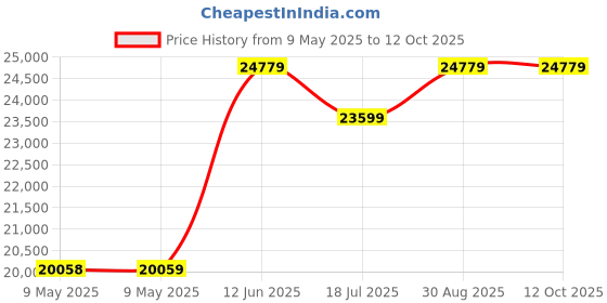 industrybuying.com TENMA LCR METER, HANDHELD, 100KHZ, LCD, 72-10465 tenma Price History Graph from 9 May 2025 to 11 Oct 2025