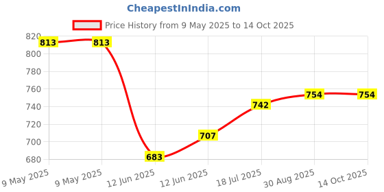 industrybuying.com TENMA NOZZLE, SINGLE, 2.5MM, 21-10160 tenma Price History Graph from 9 May 2025 to 14 Oct 2025