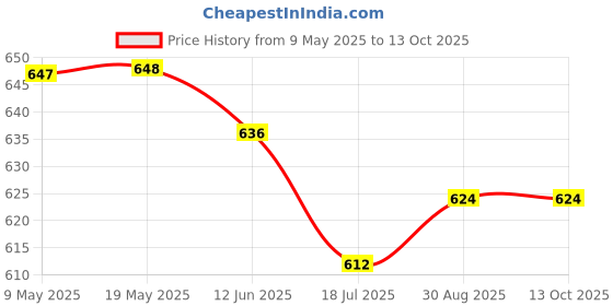 industrybuying.com TENMA NOZZLE, SINGLE, 7.3MM, 21-10170 tenma Price History Graph from 9 May 2025 to 12 Oct 2025
