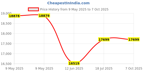 industrybuying.com TENMA POWER SUPPLY, 1CH, 20V, 5A, ADJUSTABLE, 72-8350A tenma Price History Graph from 9 May 2025 to 6 Oct 2025