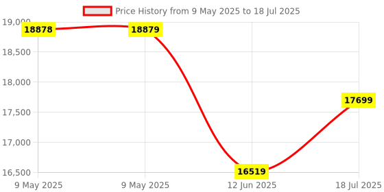 industrybuying.com TENMA POWER SUPPLY, 1CH, 36V, 3A, ADJUSTABLE, 72-8345A tenma Price History Graph from 9 May 2025 to 18 Jul 2025