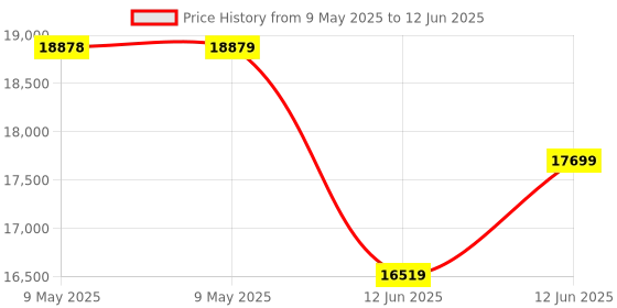 industrybuying.com TENMA POWER SUPPLY, 1CH, 60V, 1.6A, ADJUSTABLE, 72-8340A tenma Price History Graph from 9 May 2025 to 12 Jun 2025