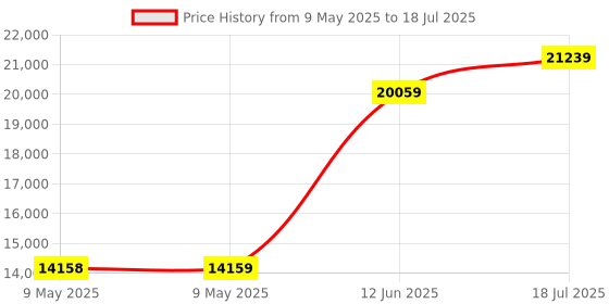 industrybuying.com TENMA POWER SUPPLY, 1CH, 60V, 2A, PROG, 72-2545 tenma Price History Graph from 9 May 2025 to 18 Jul 2025