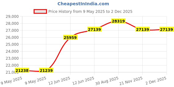industrybuying.com TENMA POWER SUPPLY, 2CH, 30V, 5A, ADJUSTABLE, 72-10495 tenma Price History Graph from 9 May 2025 to 2 Dec 2025