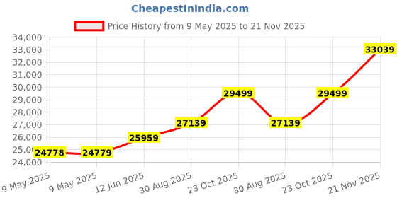 industrybuying.com TENMA POWER SUPPLY, BENCH, 0-30V/5V, 72-2635 tenma Price History Graph from 9 May 2025 to 21 Nov 2025