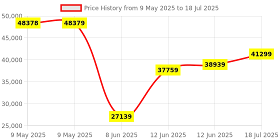 industrybuying.com TENMA POWER SUPPLY, BENCH, 0-30V/5V, 72-2640 tenma Price History Graph from 9 May 2025 to 18 Jul 2025