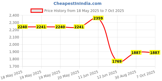 industrybuying.com TENMA PROBE, AC CURRENT, 200A, CP-09 tenma Price History Graph from 18 May 2025 to 7 Oct 2025
