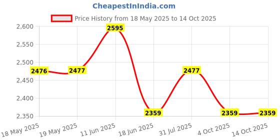 industrybuying.com TENMA SOLDERING IRON, 60W, FOR 21-10115, AT907-938D tenma Price History Graph from 18 May 2025 to 13 Oct 2025