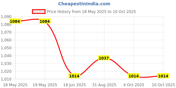 industrybuying.com TENMA SOLDERING TIP, CHISEL, 1.2MM, AT800-1.2-K tenma Price History Graph from 18 May 2025 to 10 Oct 2025