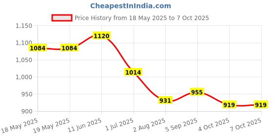 industrybuying.com TENMA SOLDERING TIP, CHISEL, 1.6MM, AT800-1.6-A tenma Price History Graph from 18 May 2025 to 6 Oct 2025