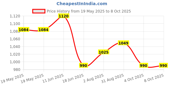 industrybuying.com TENMA SOLDERING TIP, ROUND, 0.25MM, AT800-0.25-1C tenma Price History Graph from 19 May 2025 to 7 Oct 2025