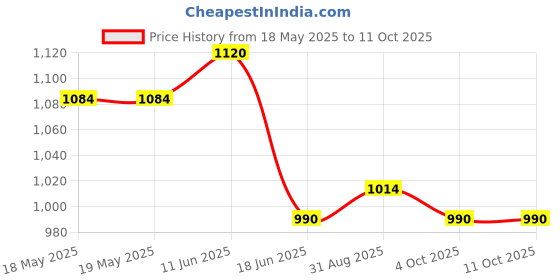 industrybuying.com TENMA SOLDERING TIP, ROUND, 0.2MM, AT800-0.2-1L-C tenma Price History Graph from 18 May 2025 to 11 Oct 2025