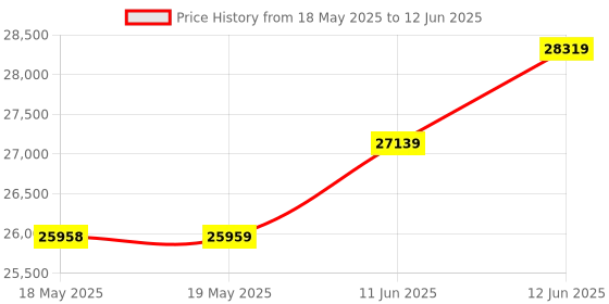 industrybuying.com TENMA SOUND LEVEL METER CALIBRATOR, 94DB-114DB, 72-2680 tenma Price History Graph from 18 May 2025 to 12 Jun 2025