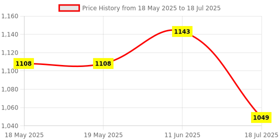industrybuying.com TENMA Stackable Banana Plug Set (Black/Red), 21-2235. tenma Price History Graph from 18 May 2025 to 11 Jun 2025