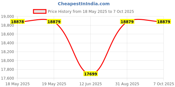 industrybuying.com TENMA TENMA HIGH VOLTAGE PROBE, 72-3040 tenma Price History Graph from 18 May 2025 to 7 Oct 2025