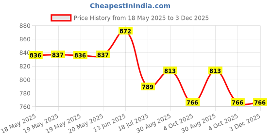 industrybuying.com TENMA TEST LEAD SET, 914.4MM, 21-560 tenma Price History Graph from 18 May 2025 to 3 Dec 2025