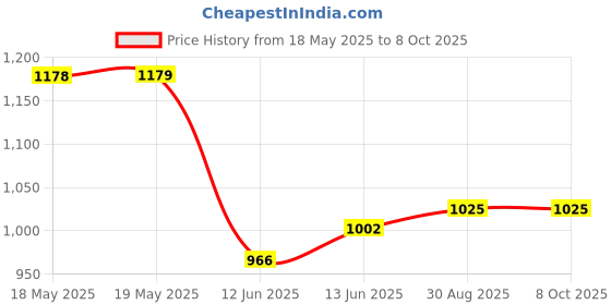 industrybuying.com TENMA TESTER, VOLTAGE, AC-9 tenma Price History Graph from 18 May 2025 to 8 Oct 2025