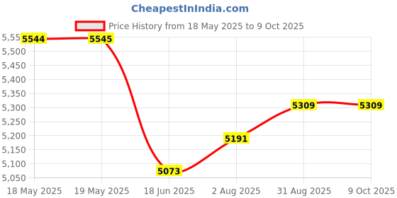 industrybuying.com TENMA TIP, CHISEL, 1.6MM, PK10, 21-10144 (Pack of 10) tenma Price History Graph from 18 May 2025 to 8 Oct 2025