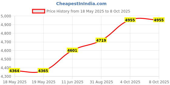 industrybuying.com TENMA TIP, CHISEL, 2.4MM, PK10, 21-10146 (Pack of 10) tenma Price History Graph from 18 May 2025 to 8 Oct 2025