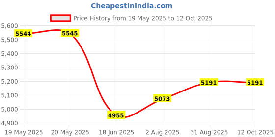 industrybuying.com TENMA TIP, CHISEL, ANGLED, 3.0MM, PK10, 21-10154 (Pack of 10) tenma Price History Graph from 19 May 2025 to 11 Oct 2025