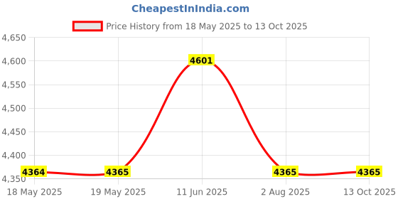 industrybuying.com TENMA TIP, CONICAL, 0.2MM, PK10, 21-10150 (Pack of 10) tenma Price History Graph from 18 May 2025 to 13 Oct 2025