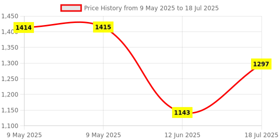 industrybuying.com TENMA TIP, DESOLDERING, 1.2MM, 72-6865 tenma Price History Graph from 9 May 2025 to 12 Jun 2025