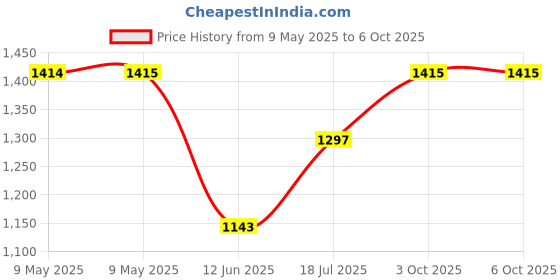 industrybuying.com TENMA TIP, DESOLDERING, 1.5MM, 72-6866 tenma Price History Graph from 9 May 2025 to 6 Oct 2025
