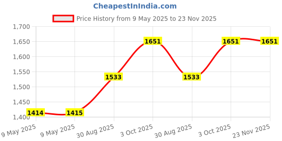 industrybuying.com TENMA TIP, DESOLDERING, STRAIGHT, 1.2MM, 21-10563 tenma Price History Graph from 9 May 2025 to 22 Nov 2025