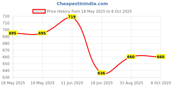 industrybuying.com TENMA TIP, SOLDERING, ANGLED CHISEL, 3MM, 21-10154 tenma Price History Graph from 18 May 2025 to 6 Oct 2025