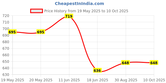 industrybuying.com TENMA TIP, SOLDERING, CHISEL, 1.2MM, 21-10142 tenma Price History Graph from 19 May 2025 to 9 Oct 2025