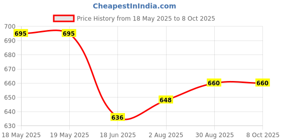 industrybuying.com TENMA TIP, SOLDERING, CHISEL, 1.6MM, 21-10144 tenma Price History Graph from 18 May 2025 to 7 Oct 2025