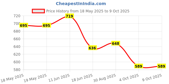 industrybuying.com TENMA TIP, SOLDERING, CHISEL, 2.4MM, 21-10146 tenma Price History Graph from 18 May 2025 to 8 Oct 2025
