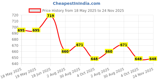 industrybuying.com TENMA TIP, SOLDERING, CONICAL, 0.2MM, 21-10150 tenma Price History Graph from 18 May 2025 to 24 Nov 2025