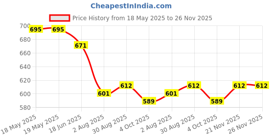 industrybuying.com TENMA TIP, SOLDERING, CONICAL, 0.5MM, 21-10148 tenma Price History Graph from 18 May 2025 to 25 Nov 2025