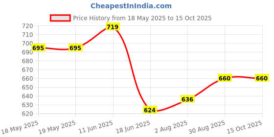 industrybuying.com TENMA TIP, SOLDERING, MICRO CONICAL, 0.2MM, 21-10158 tenma Price History Graph from 18 May 2025 to 15 Oct 2025