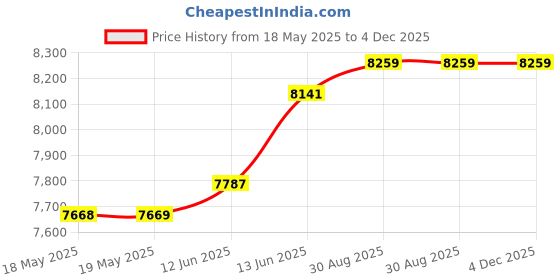 industrybuying.com TENMA VOLTAGE/CURRENT CALIBRATOR, 232G, 72-17175 tenma Price History Graph from 18 May 2025 to 4 Dec 2025